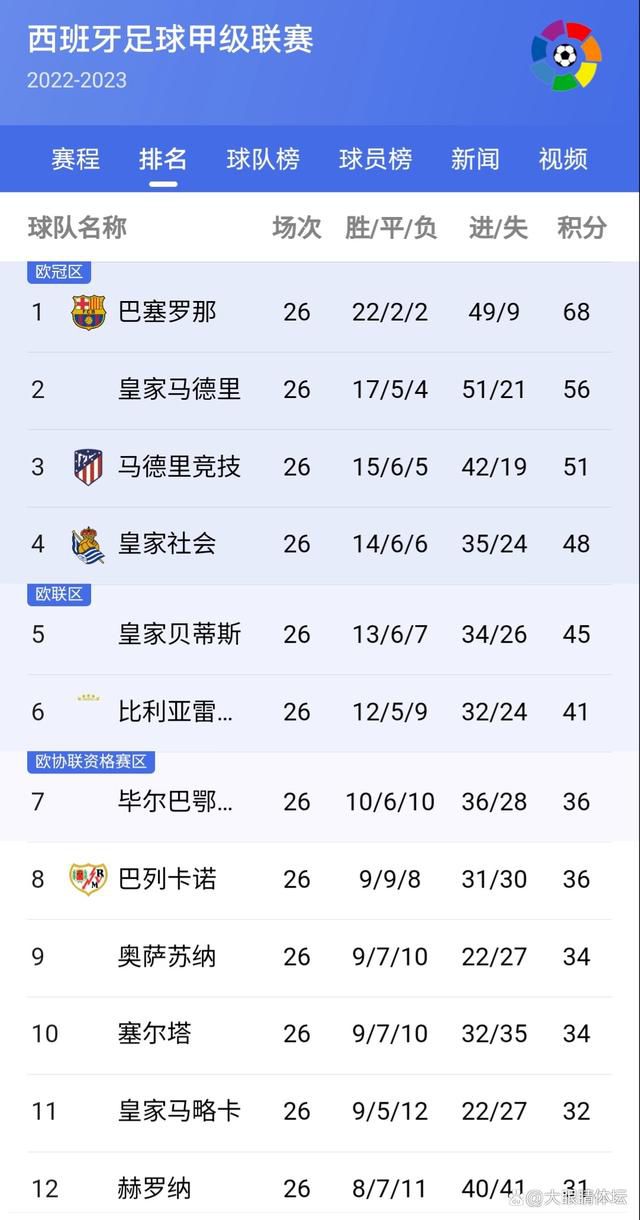 塞尔塔本赛季的表现并不理想，15轮联赛过后只有1胜6平8负的成绩，以9个积分排名联赛第18位，在少赛一场的情况下，与身前安全区的加的斯有4分之差，可见球队短时间内还不能跳出降级区。